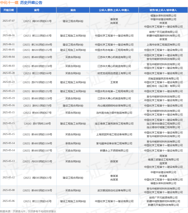 股票配资利息 中化十一建作为被告/被上诉人的1起涉及买卖合同纠纷的诉讼将于2025年6月4日开庭